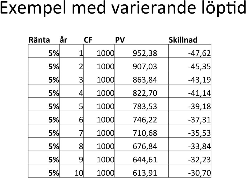 822,70-41,14 5% 5 1000 783,53-39,18 5% 6 1000 746,22-37,31 5% 7 1000