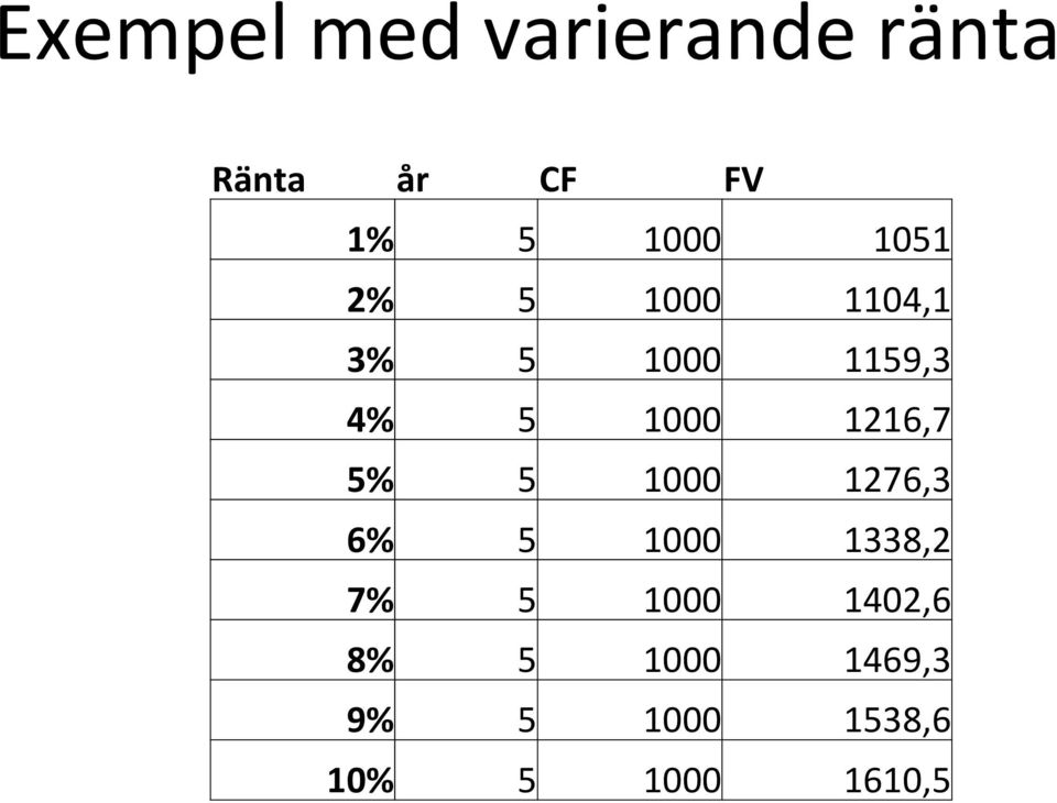 1000 1216,7 5% 5 1000 1276,3 6% 5 1000 1338,2 7% 5