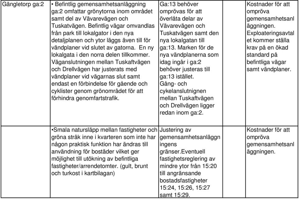 Väganslutningen mellan Tuskaftvägen och Drellvägen har justerats med vändplaner vid vägarnas slut samt endast en förbindelse för gående och cyklister genom grönområdet för att förhindra