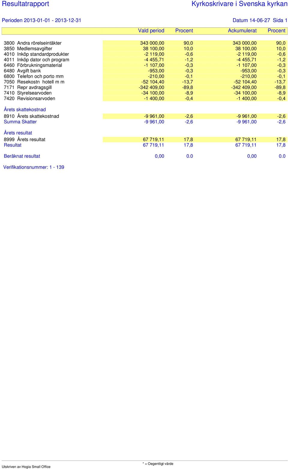 107,00-0,3-1 107,00-0,3 6480 Avgift bank -953,00-0,3-953,00-0,3 6800 Telefon och porto mm -210,00-0,1-210,00-0,1 7050 Resekostn hotell m m -52 104,40-13,7-52 104,40-13,7 7171 Repr avdragsgill -342