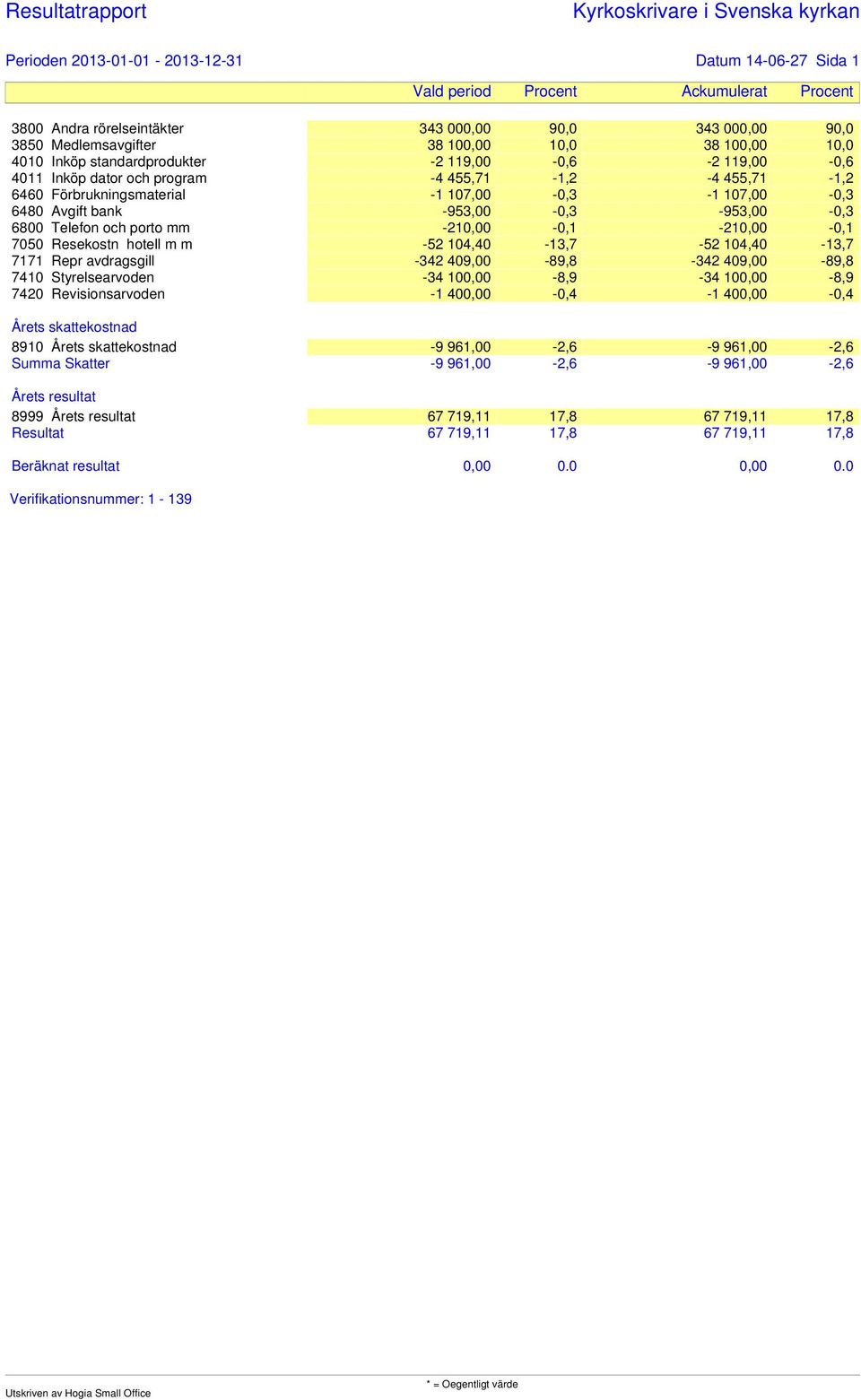 107,00-0,3-1 107,00-0,3 6480 Avgift bank -953,00-0,3-953,00-0,3 6800 Telefon och porto mm -210,00-0,1-210,00-0,1 7050 Resekostn hotell m m -52 104,40-13,7-52 104,40-13,7 7171 Repr avdragsgill -342