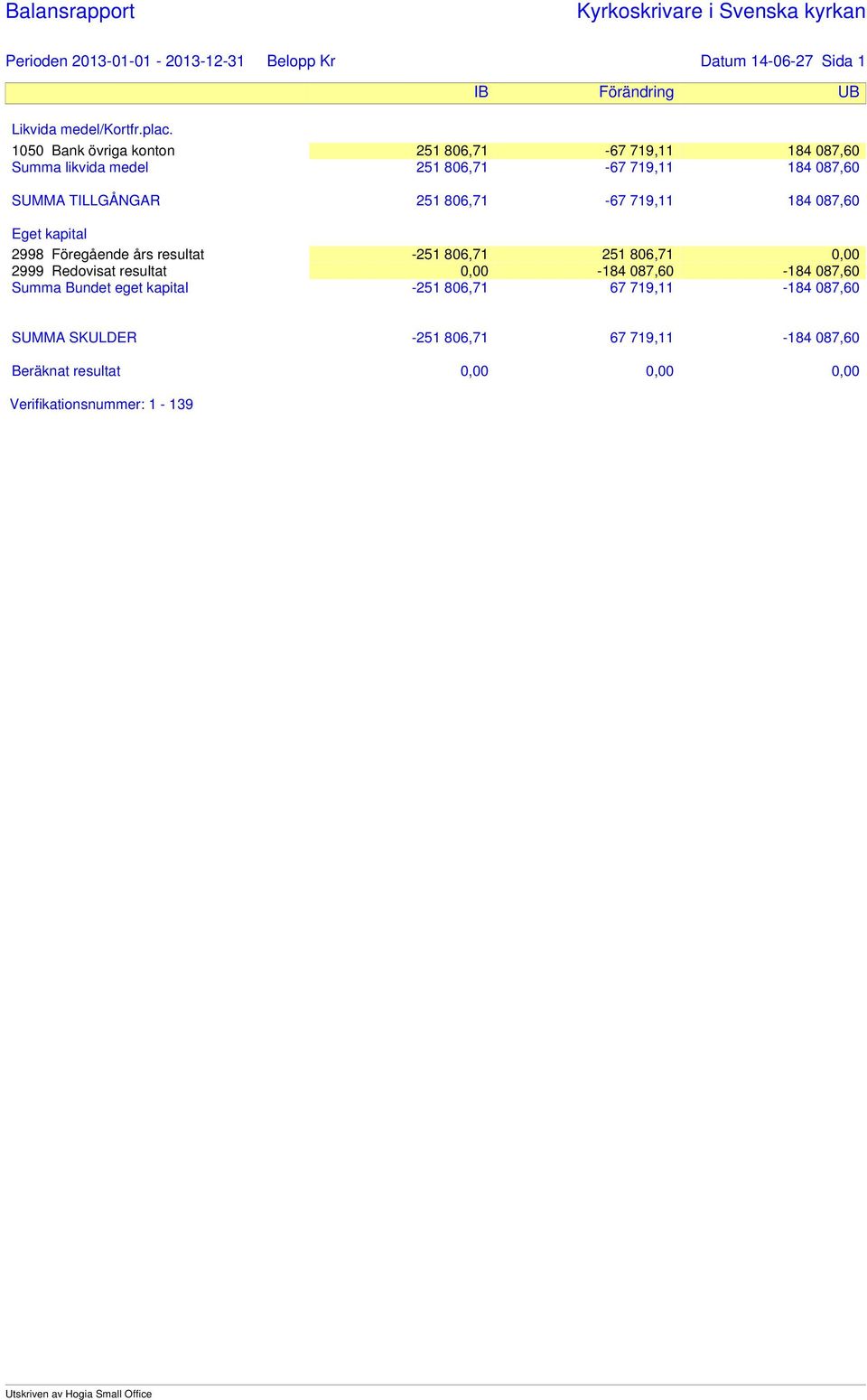 719,11 184 087,60 Eget kapital 2998 Föregående års resultat -251 806,71 251 806,71 0,00 2999 Redovisat resultat 0,00-184 087,60-184 087,60 Summa Bundet eget