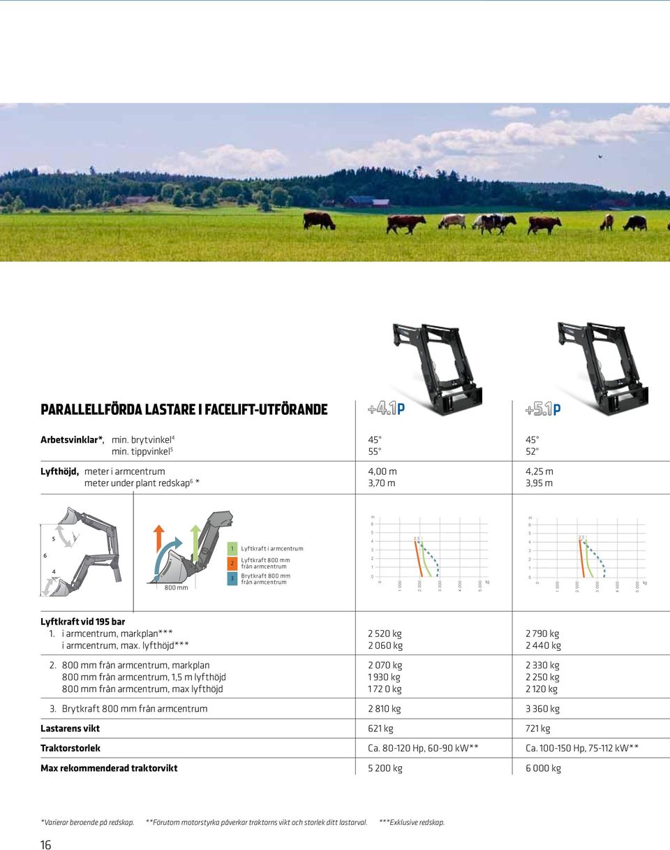 Lyftkraft vid 9 bar. i armcentrum, markplan*** kg 79 kg i armcentrum, max. lyfthöjd*** kg kg.