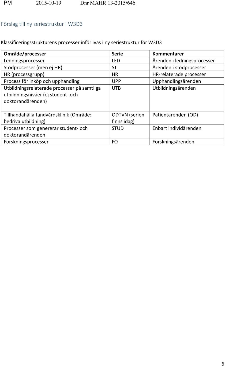 Upphandlingsärenden Utbildningsrelaterade processer på samtliga utbildningsnivåer (ej student- och doktorandärenden) UTB Utbildningsärenden Tillhandahålla tandvårdsklinik