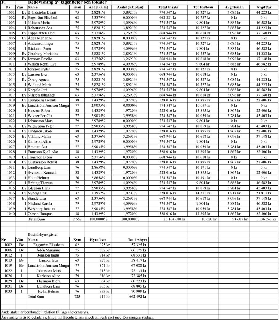 787 kr 0 kr 0 kr 1003 1 Nilsson Maria 79 2,9789% 4,0996% 774 547 kr 9 804 kr 3 882 kr 46 582 kr 1004 1 Robertsson Åsa 75 2,8281% 3,8921% 774 547 kr 10 327 kr 3 685 kr 44 223 kr 1005 Bv Lappalainen