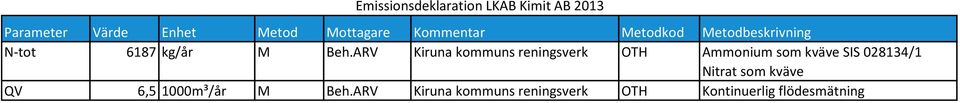ARV Kiruna kommuns reningsverk OTH Ammonium som kväve SIS 028134/1 Nitrat