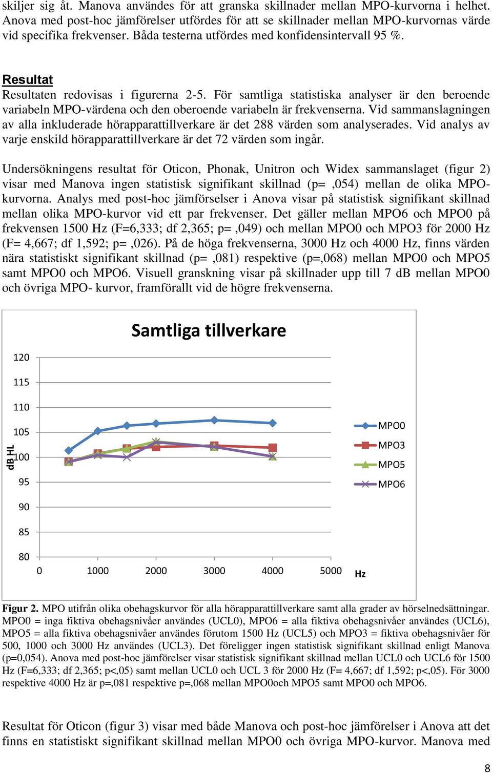 Resultat Resultaten redovisas i figurerna 2-5. För samtliga statistiska analyser är den beroende variabeln MPO-värdena och den oberoende variabeln är frekvenserna.