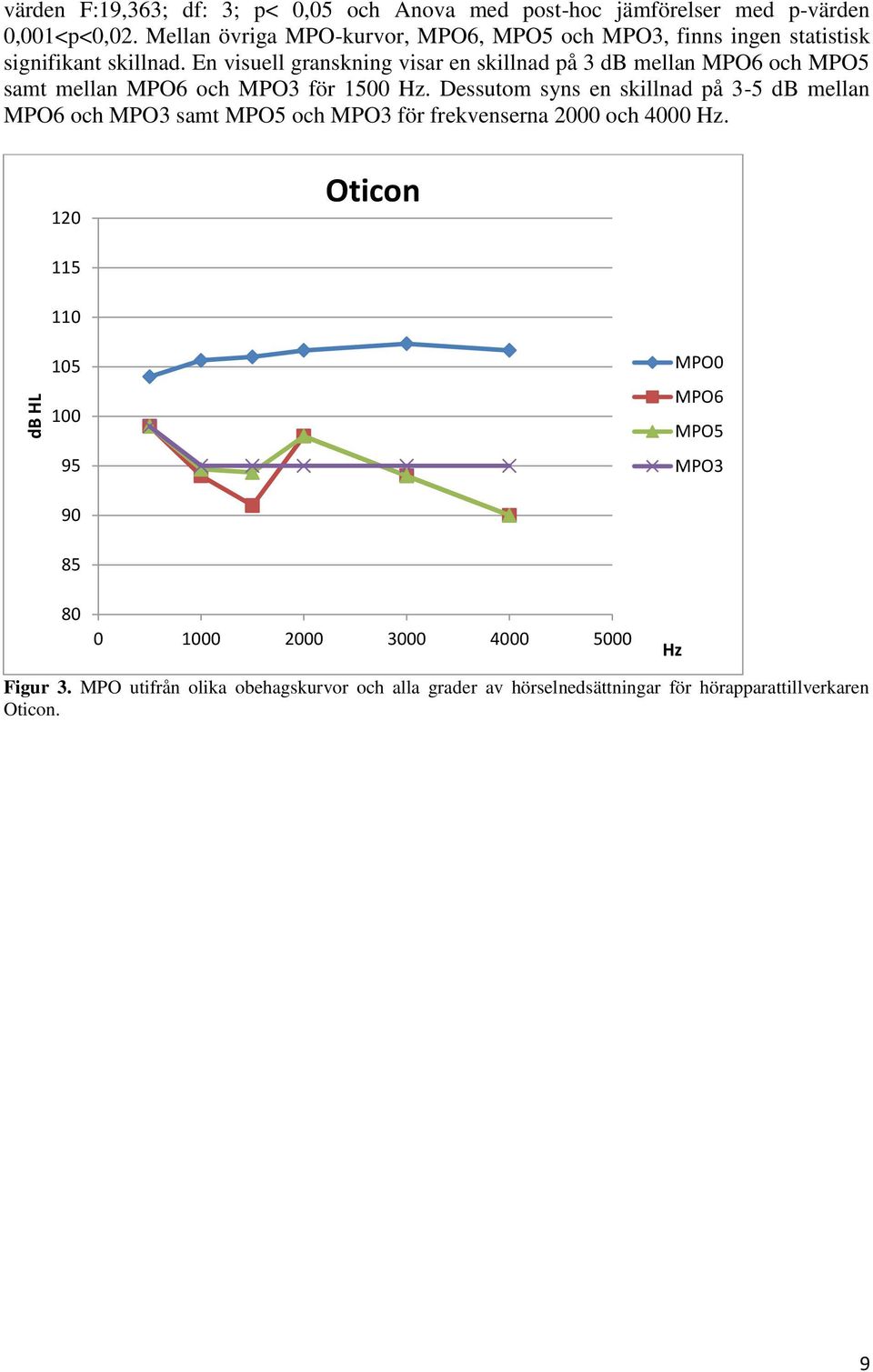 En visuell granskning visar en skillnad på 3 db mellan MPO6 och MPO5 samt mellan MPO6 och MPO3 för 1500 Hz.