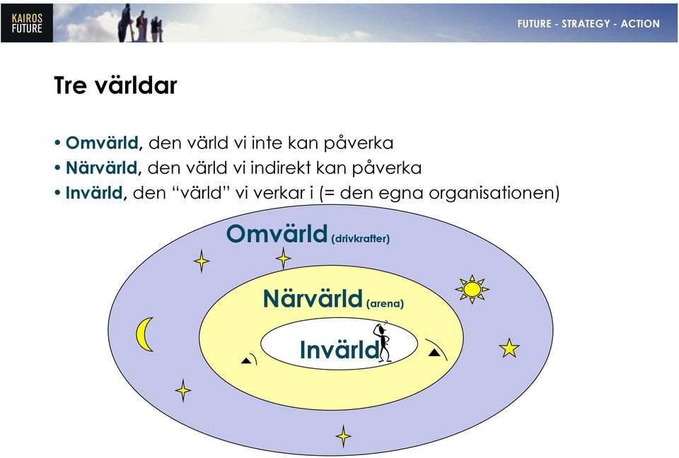 påverka Invärld, den värld vi verkar i (= den