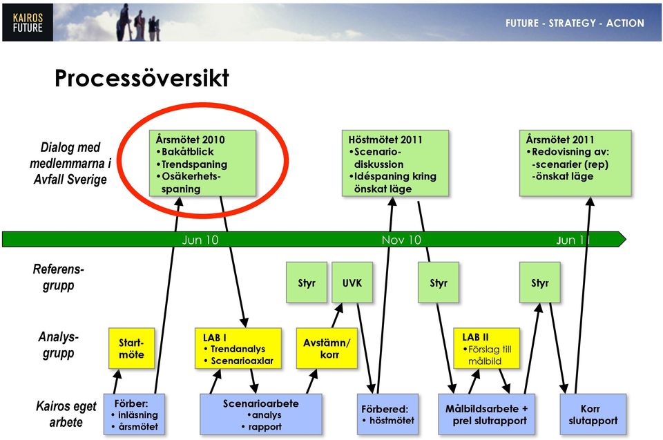 Referensgrupp Styr UVK Styr Styr Analysgrupp Startmöte LAB I Trendanalys Scenarioaxlar Avstämn/ korr LAB II Förslag till målbild