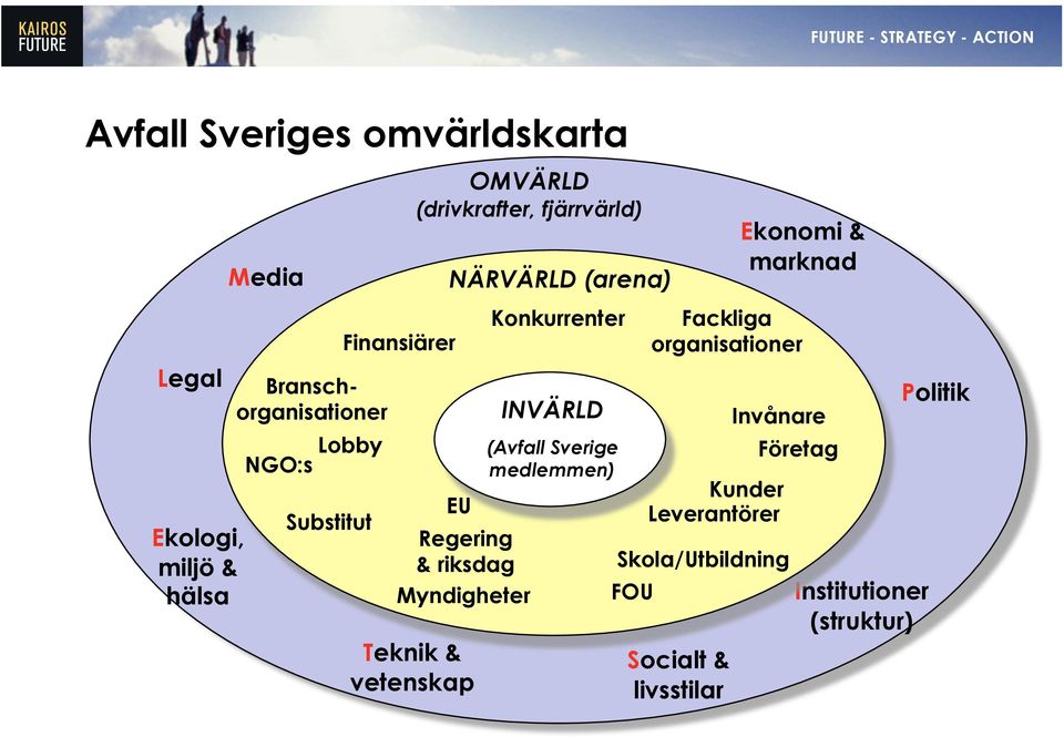 riksdag Myndigheter Konkurrenter INVÄRLD (Avfall Sverige medlemmen) Kunder Leverantörer Socialt &