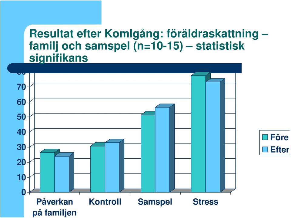 (n=10-15) statistisk signifikans 70 60 50