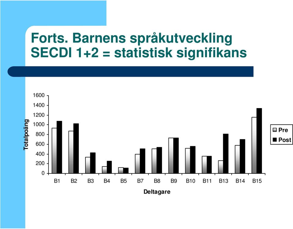 statistisk signifikans 1600 1400 Totalpoäng