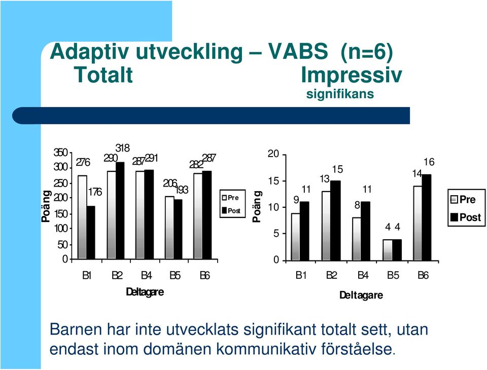 Poäng 20 15 10 5 0 11 9 15 13 8 11 4 4 16 14 B1 B2 B4 B5 B6 Deltagare Pre Post Barnen