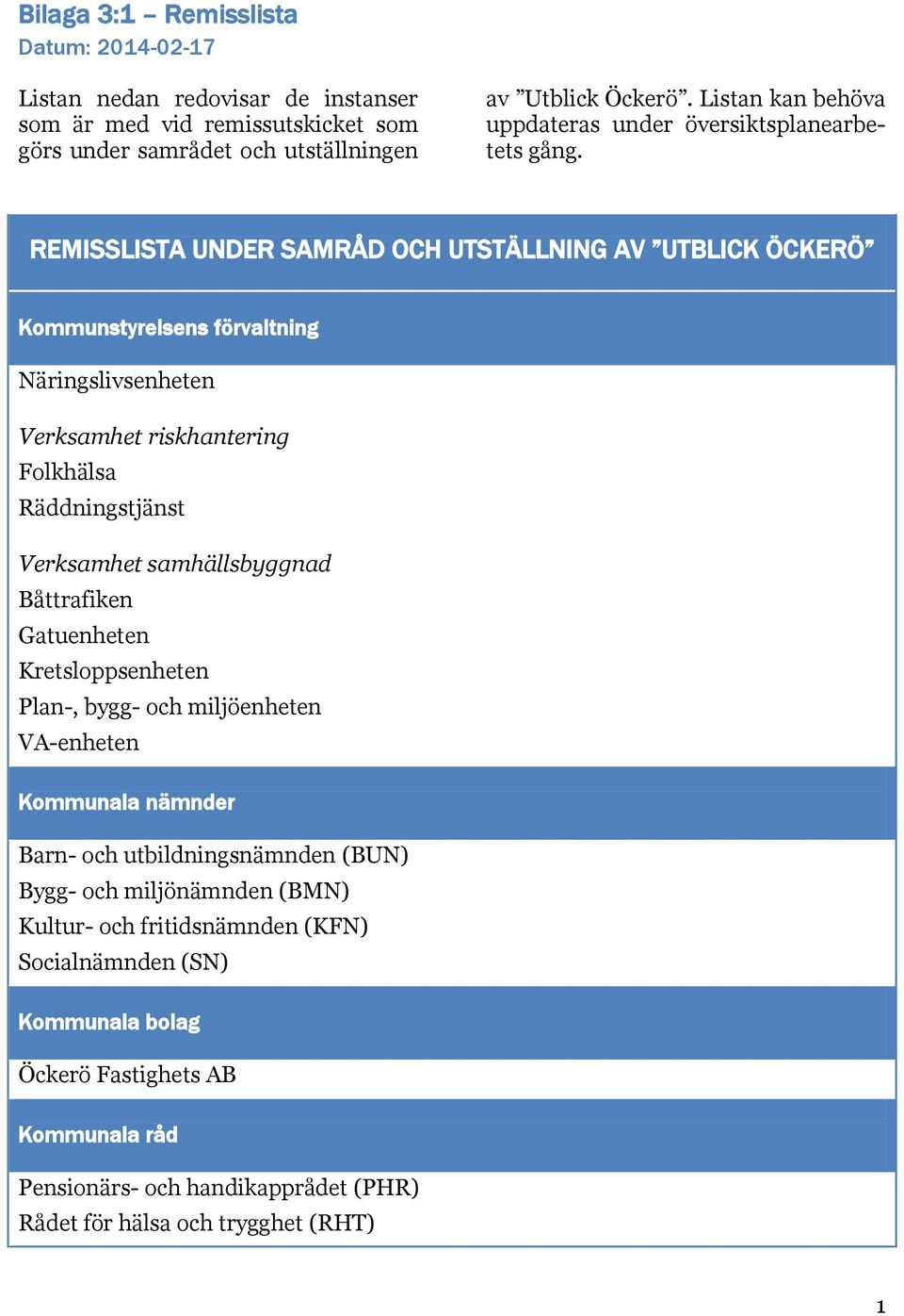 REMISSLISTA UNDER SAMRÅD OCH UTSTÄLLNING AV UTBLICK ÖCKERÖ Kommunstyrelsens förvaltning Näringslivsenheten Verksamhet riskhantering Folkhälsa Räddningstjänst Verksamhet samhällsbyggnad