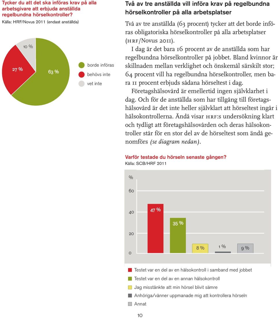 anställda (63 procent) tycker att det borde införas obligatoriska hörselkontroller på alla arbetsplatser (hrf/novus 2011).