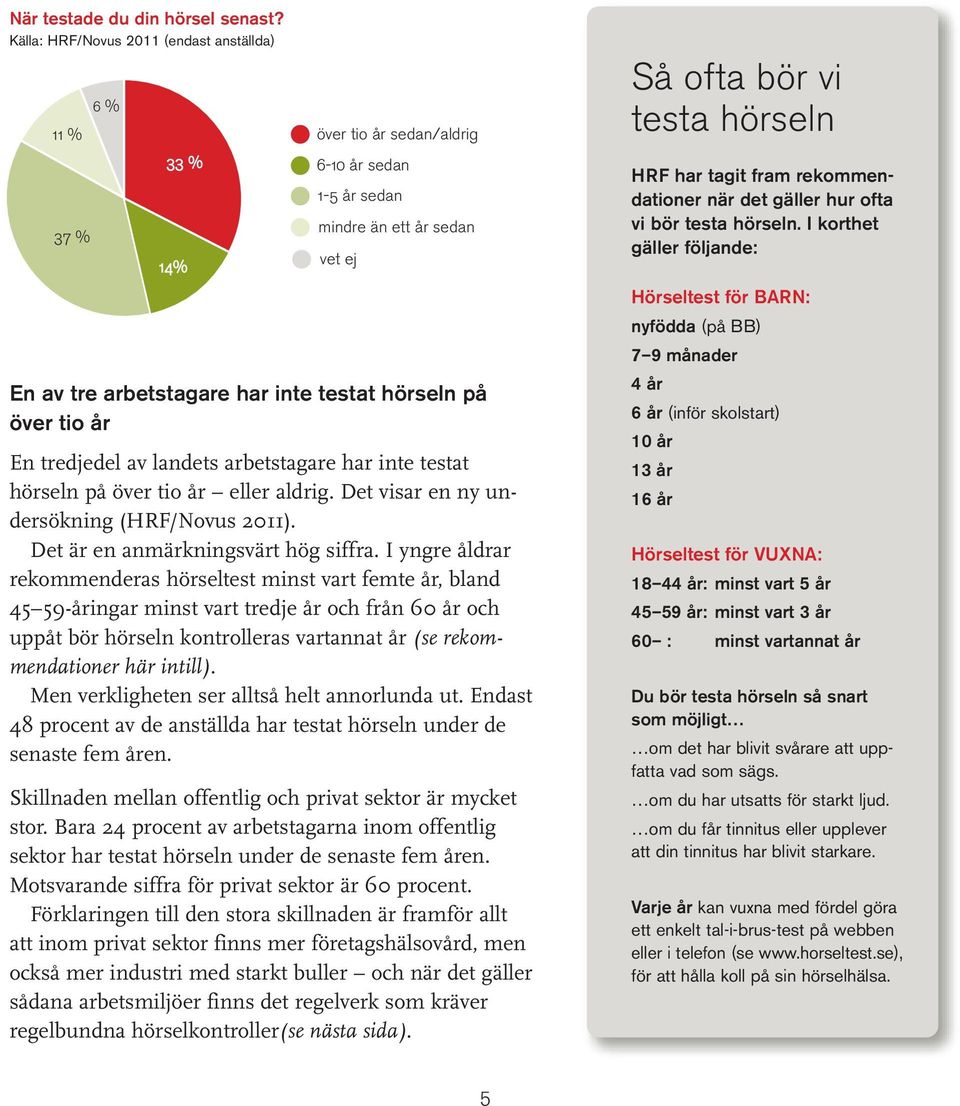 över tio år En tredjedel av landets arbetstagare har inte testat hörseln på över tio år eller aldrig. Det visar en ny undersökning (HRF/Novus 2011). Det är en anmärkningsvärt hög siffra.