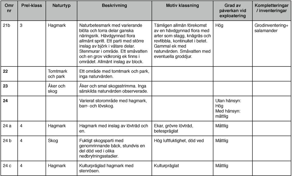 Gammal ek med naturvärden. Småvatten med eventuella groddjur. Grodinventering+ salamander 22 Tomtmark och park 23 Åker och skog Ett område med tomtmark och park, inga naturvärden.