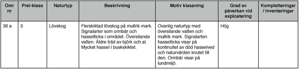 Äldre träd av björk och al. Mycket hassel i buskskiktet.