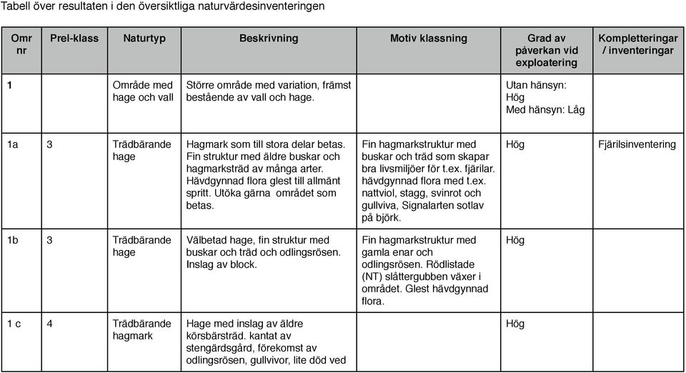 Fin hagmarkstruktur med buskar och träd som skapar bra livsmiljöer för t.ex. fjärilar. hävdgynnad flora med t.ex. nattviol, stagg, sviot och gullviva, Signalarten sotlav på björk.