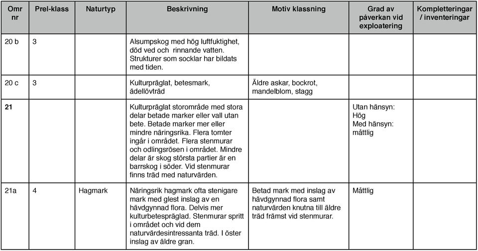 Betade marker mer eller mindre näringsrika. Flera tomter ingår i området. Flera stenmurar och odlingsrösen i området. Mindre delar är skog största partier är en barrskog i söder.