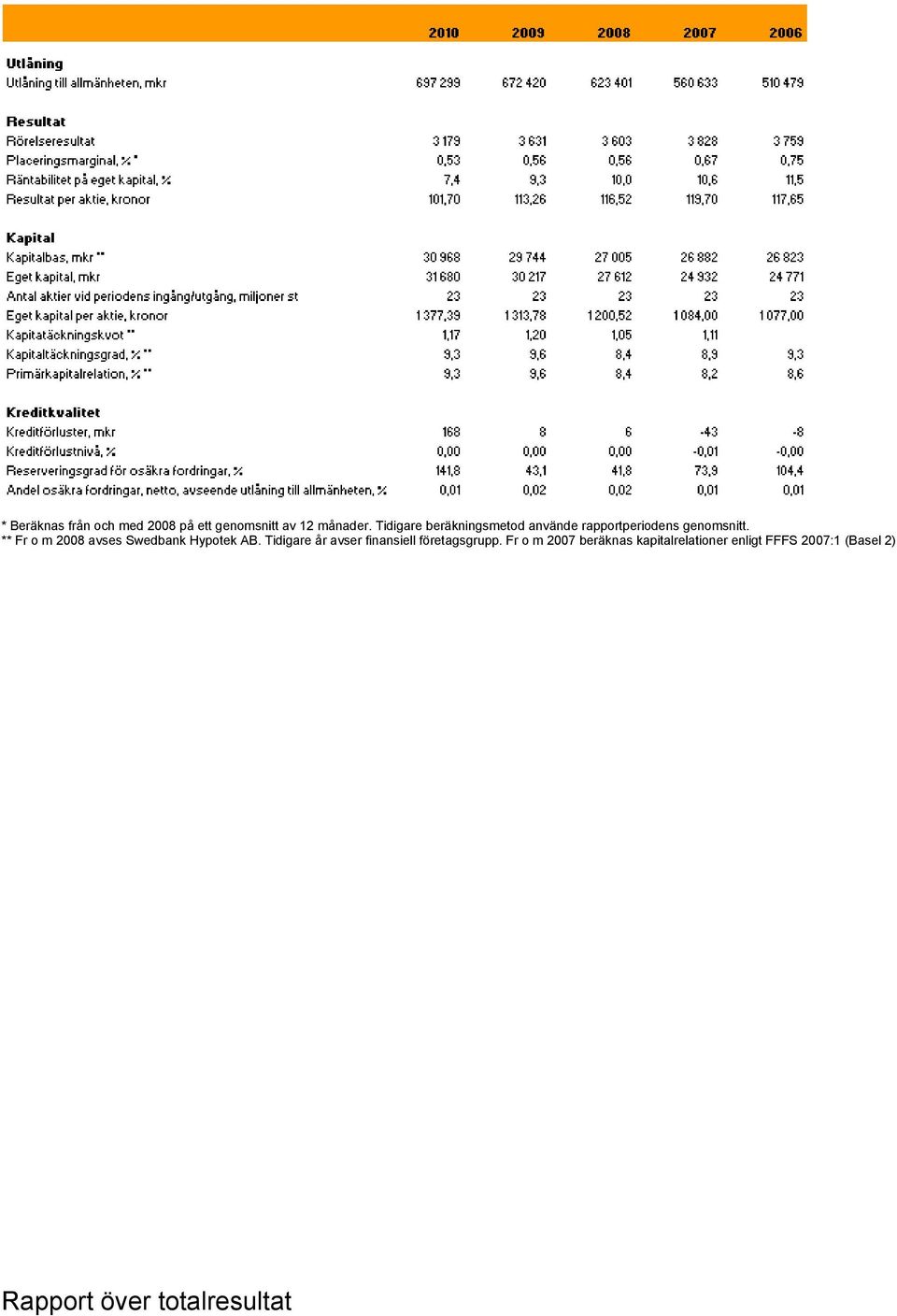 ** Fr o m 2008 avses Swedbank Hypotek AB.