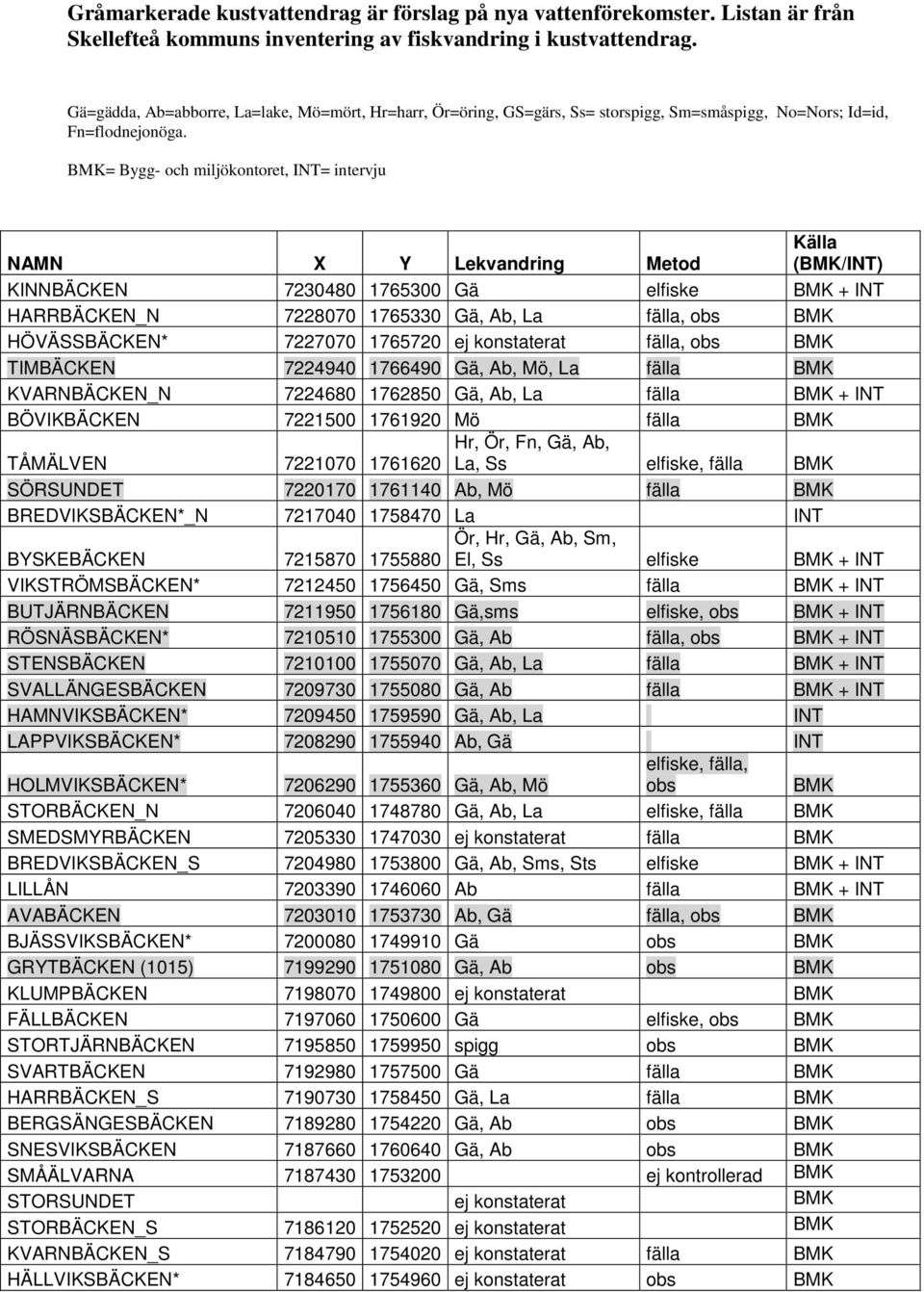 BMK= Bygg- och miljökontoret, INT= intervju NAMN X Y Lekvandring Metod Källa (BMK/INT) KINNBÄCKEN 7230480 1765300 Gä elfiske BMK + INT HARRBÄCKEN_N 7228070 1765330 Gä, Ab, La fälla, obs BMK
