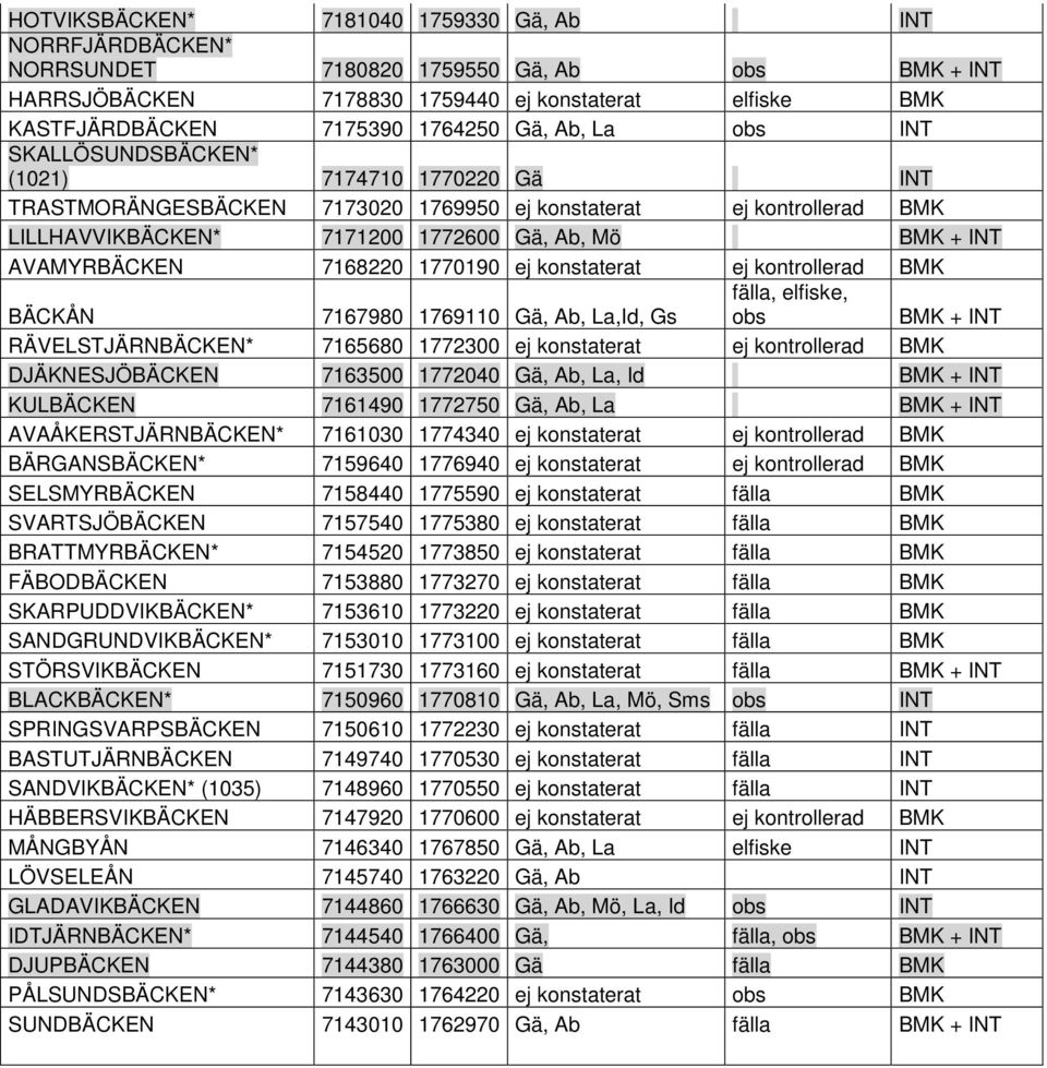 AVAMYRBÄCKEN 7168220 1770190 ej konstaterat ej kontrollerad BMK BÄCKÅN 7167980 1769110 Gä, Ab, La,Id, Gs fälla, elfiske, obs BMK + INT RÄVELSTJÄRNBÄCKEN* 7165680 1772300 ej konstaterat ej
