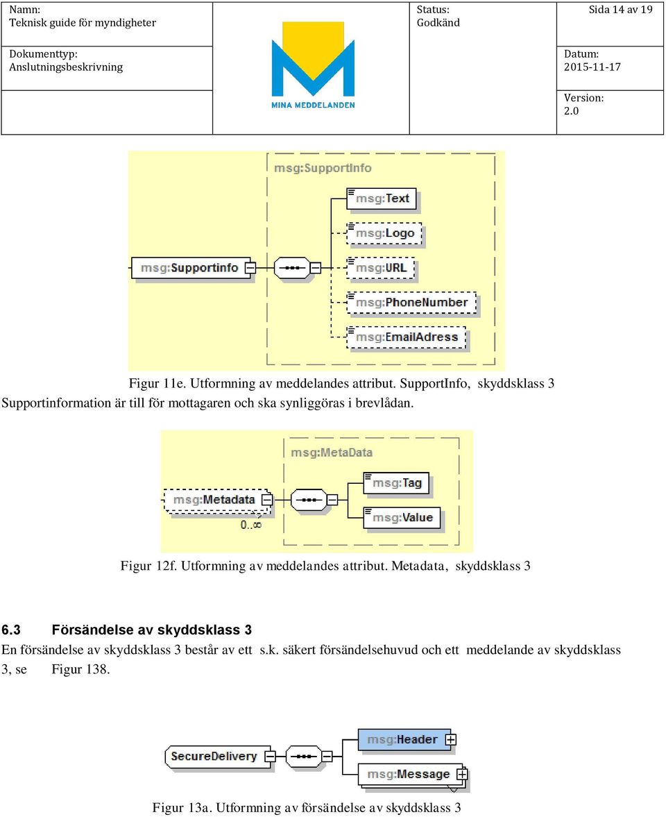 Utformning av meddelandes attribut. Metadata, skyddsklass 3 6.