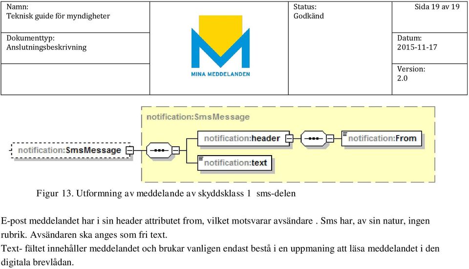 attributet from, vilket motsvarar avsändare. Sms har, av sin natur, ingen rubrik.