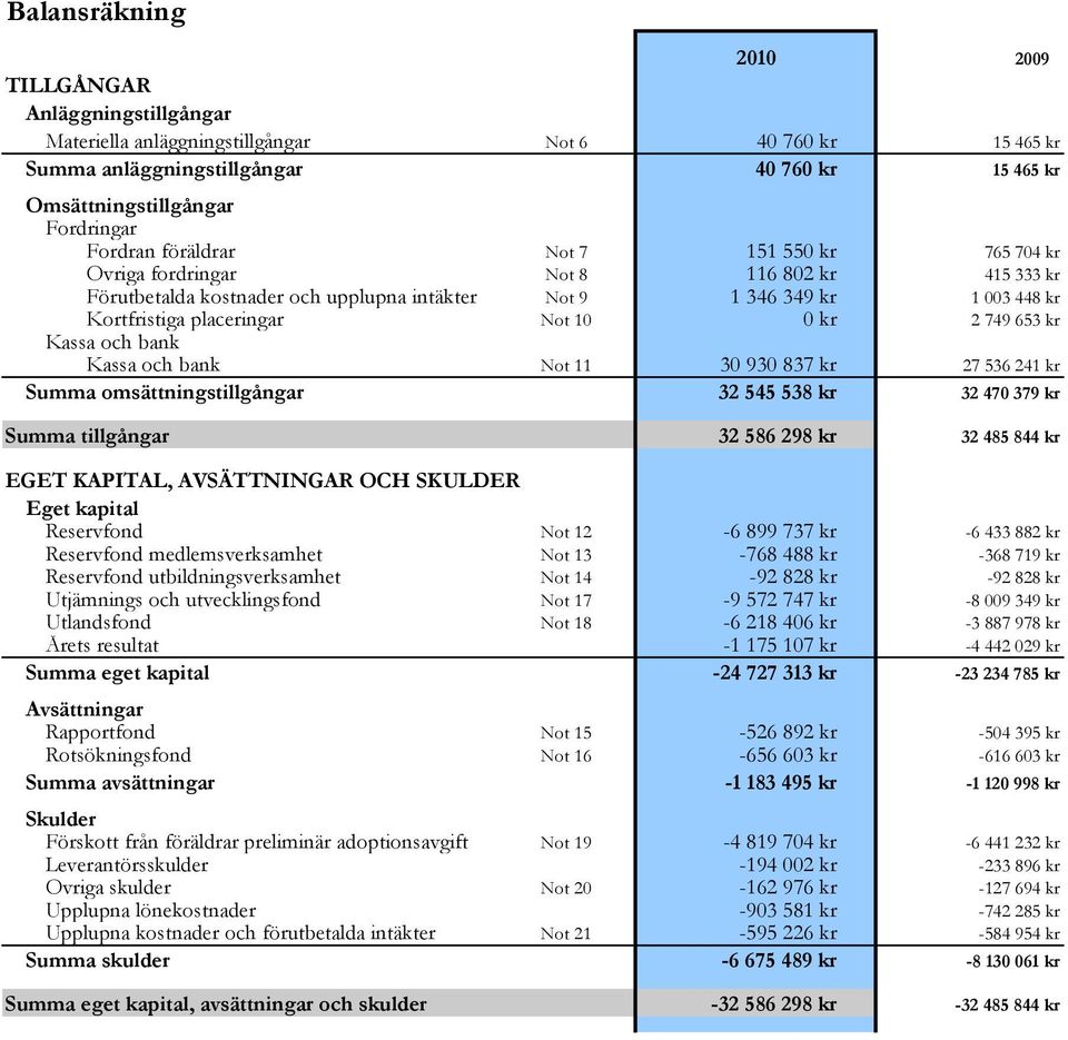 749 653 kr Kassa och bank Kassa och bank Not 11 30 930 837 kr 27 536 241 kr Summa omsättningstillgångar 32 545 538 kr 32 470 379 kr Summa tillgångar 32 586 298 kr 32 485 844 kr EGET KAPITAL,