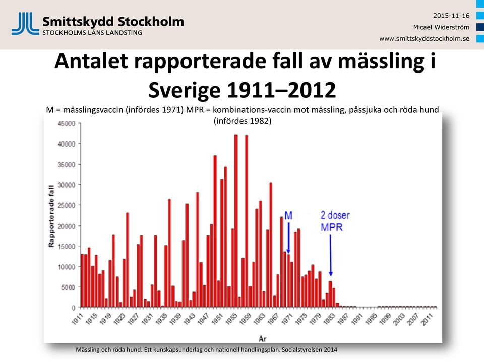 mässling, påssjuka och röda hund (infördes 1982) Mässling och röda