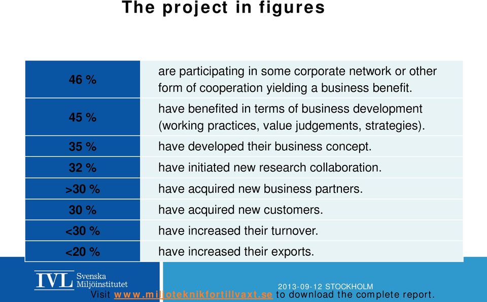 35 % have developed their business concept. 32 % have initiated new research collaboration. >30 % have acquired new business partners.