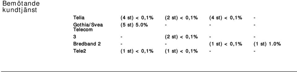 0% - - - 3 - (2 st) < 0,1% - - Bredband 2 - -