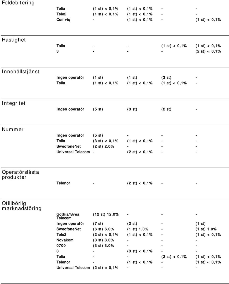 st) < 0,1% (1 st) < 0,1% - - SwedfoneNet (2 st) 2.0% - - - Universal - (2 st) < 0,1% - - Operatörslåsta produkter Telenor - (2 st) < 0,1% - - Otillbörlig marknadsföring (12 st) 12.