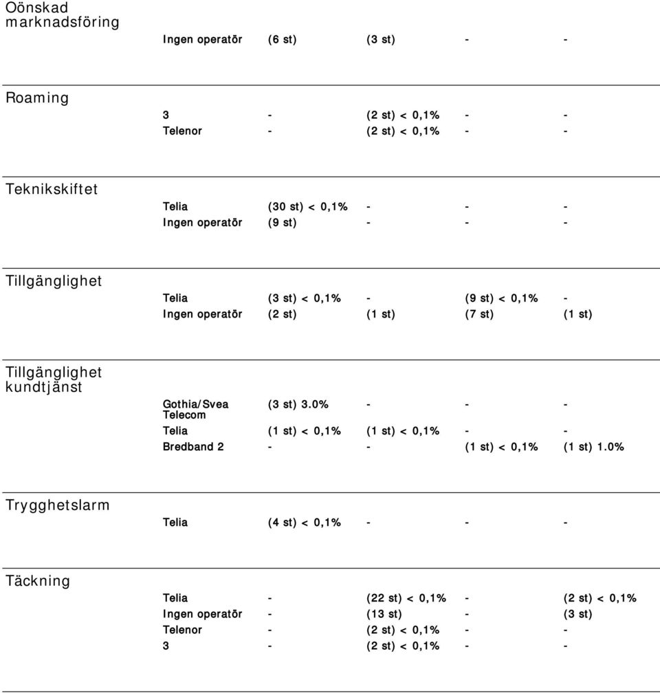 Tillgänglighet kundtjänst (3 st) 3.0% - - - Telia (1 st) < 0,1% (1 st) < 0,1% - - Bredband 2 - - (1 st) < 0,1% (1 st) 1.