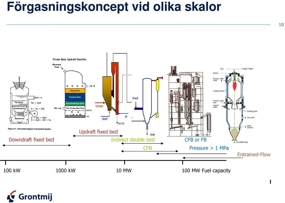 double bed CFB or FB Ash CFB Pressure > 1 MPa