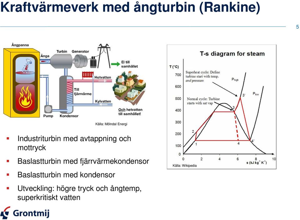 Baslastturbin med fjärrvärmekondensor Baslastturbin med