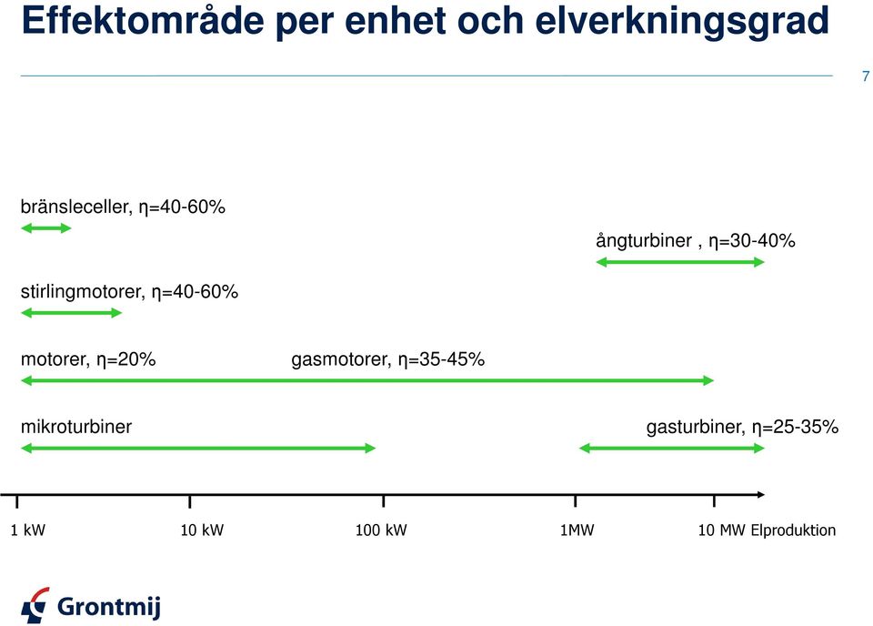 stirlingmotorer, η=40-60% motorer, η=20% gasmotorer,