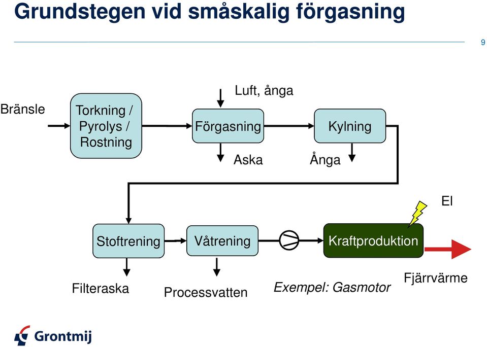 Aska Ånga Kylning El Stoftrening Våtrening