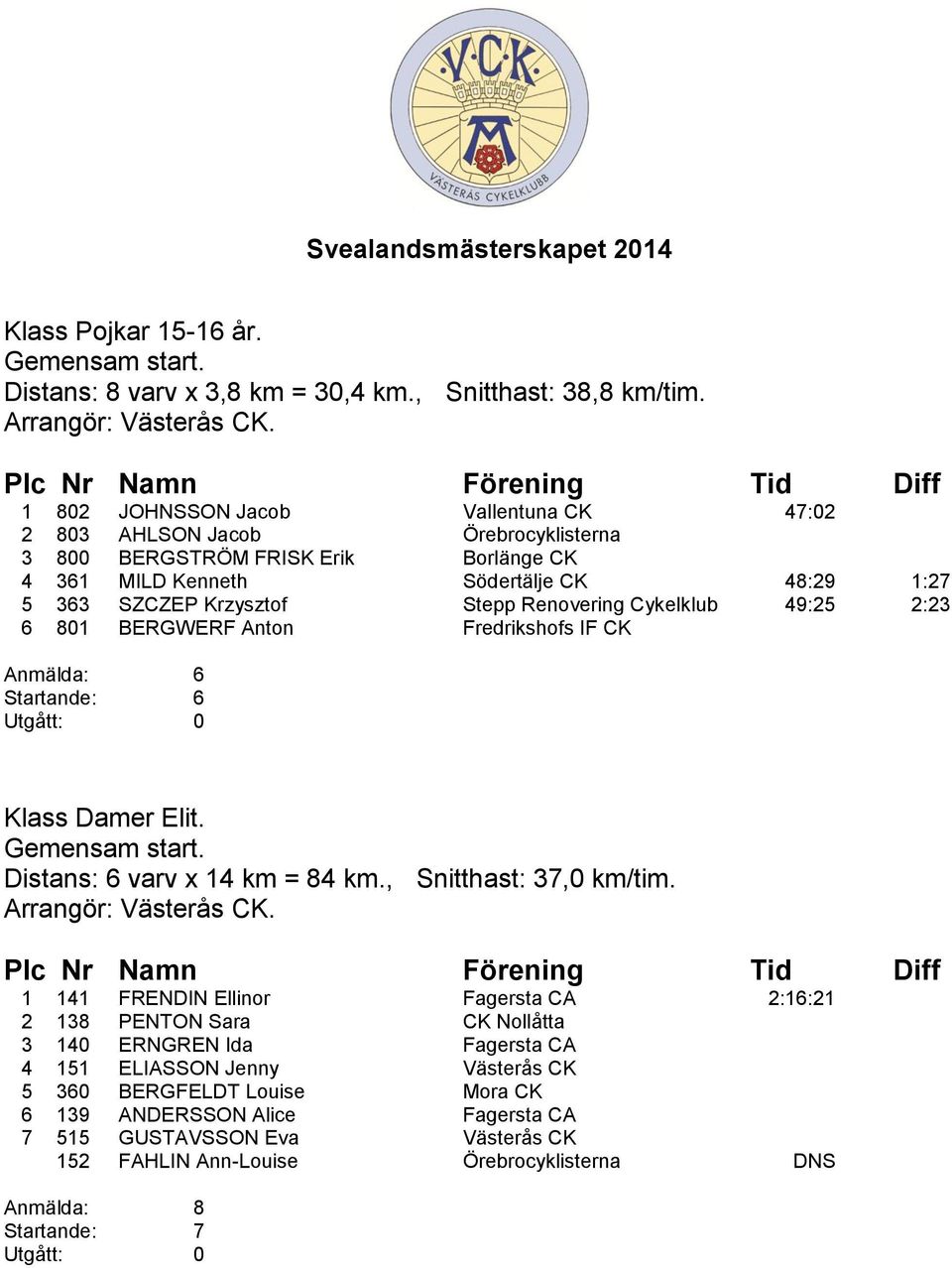 Stepp Renovering Cykelklub 49:25 2:23 6 801 BERGWERF Anton Fredrikshofs IF CK Anmälda: 6 Startande: 6 Klass Damer Elit. Distans: 6 varv x 14 km = 84 km., Snitthast: 37,0 km/tim.