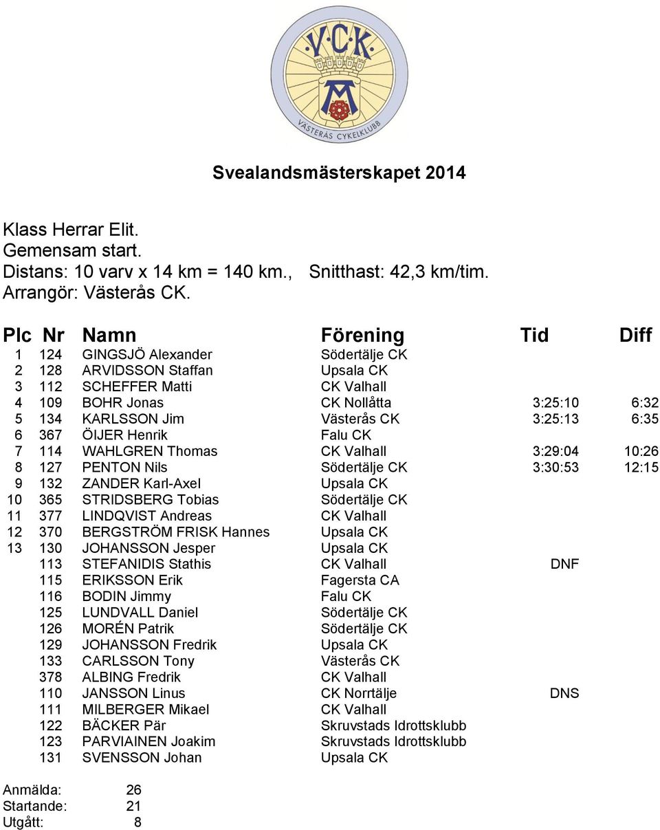 ÖIJER Henrik Falu CK 7 114 WAHLGREN Thomas CK Valhall 3:29:04 10:26 8 127 PENTON Nils Södertälje CK 3:30:53 12:15 9 132 ZANDER Karl-Axel Upsala CK 10 365 STRIDSBERG Tobias Södertälje CK 11 377