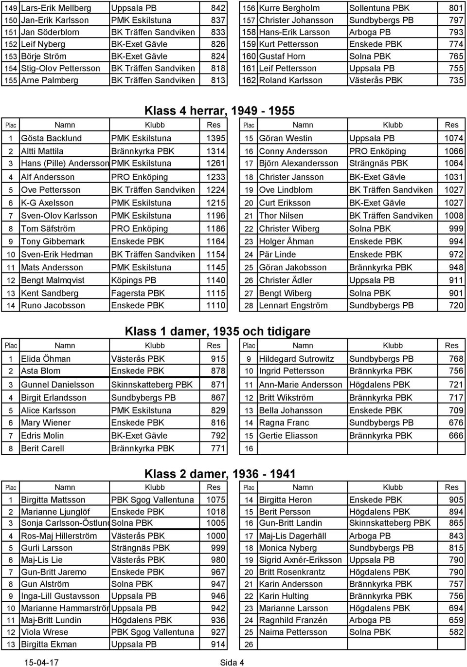 BK Träffen Sandviken 818 161 Leif Pettersson Uppsala PB 755 155 Arne Palmberg BK Träffen Sandviken 813 162 Roland Karlsson Västerås PBK 735 Klass 4 herrar, 1949-1955 1 Gösta Backlund PMK Eskilstuna