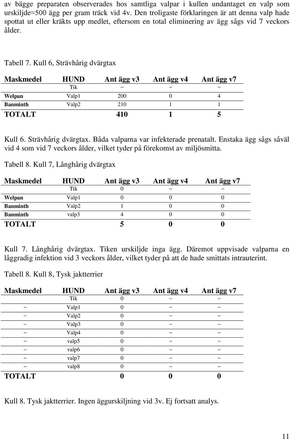 Kull 6, Strävhårig dvärgtax Maskmedel HUND Ant ägg v3 Ant ägg v4 Ant ägg v7 Tik Welpan Valp1 200 0 4 Banminth Valp2 210 1 1 TOTALT 410 1 5 Kull 6. Strävhårig dvärgtax. Båda valparna var infekterade prenatalt.