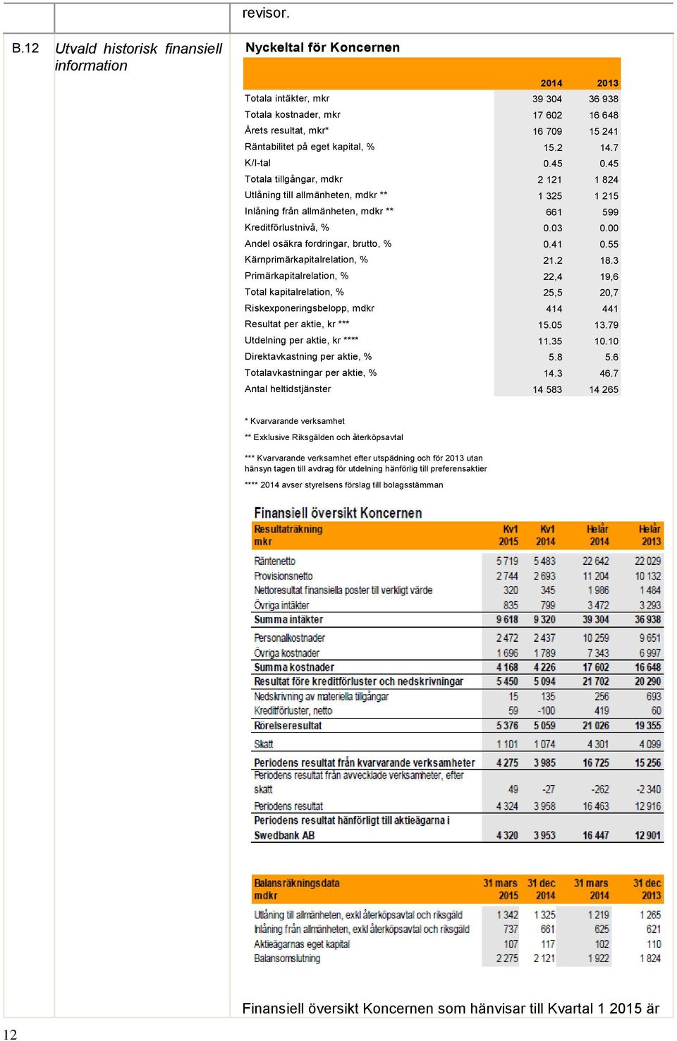 eget kapital, % 15.2 14.7 K/I-tal 0.45 0.45 Totala tillgångar, mdkr 2 121 1 824 Utlåning till allmänheten, mdkr ** 1 325 1 215 Inlåning från allmänheten, mdkr ** 661 599 Kreditförlustnivå, % 0.03 0.