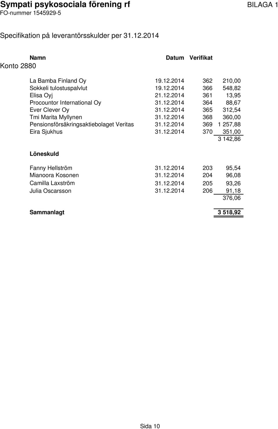 12.2014 368 360,00 Pensionsförsäkringsaktiebolaget Veritas 31.12.2014 369 1 257,88 Eira Sjukhus 31.12.2014 370 351,00 3 142,86 Löneskuld Fanny Hellström 31.12.2014 203 95,54 Mianoora Kosonen 31.