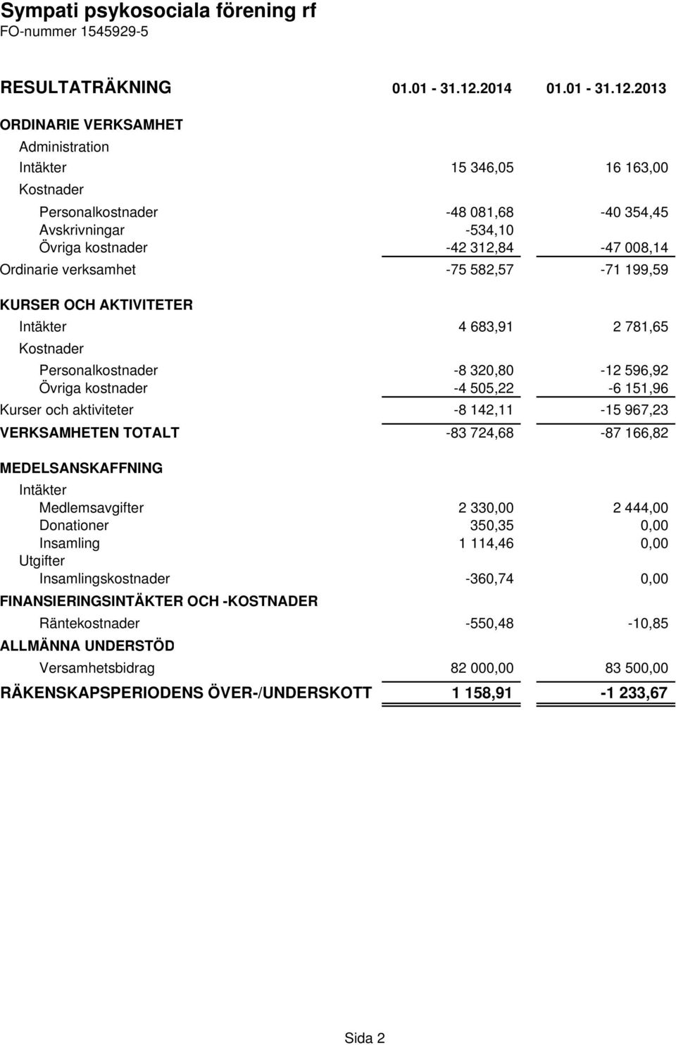 2013 ORDINARIE VERKSAMHET Administration Intäkter 15 346,05 16 163,00 Kostnader Personalkostnader -48 081,68-40 354,45 Avskrivningar -534,10 Övriga kostnader -42 312,84-47 008,14 Ordinarie verksamhet