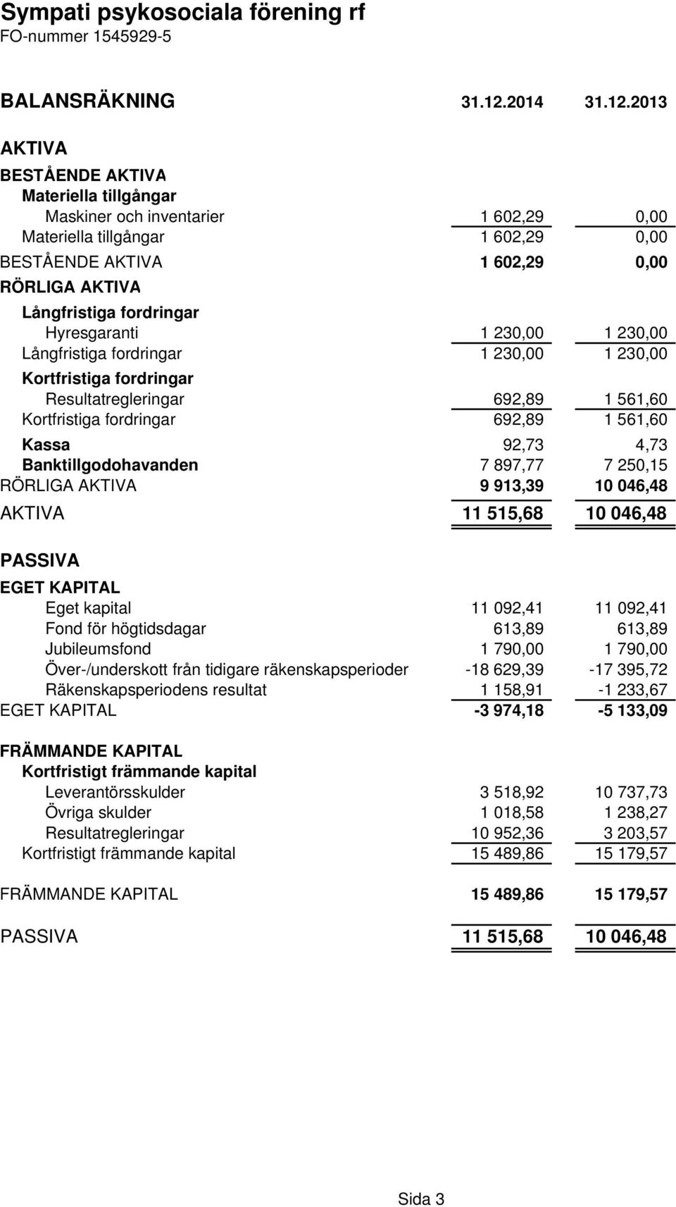 2013 AKTIVA BESTÅENDE AKTIVA Materiella tillgångar Maskiner och inventarier 1 602,29 0,00 Materiella tillgångar 1 602,29 0,00 BESTÅENDE AKTIVA 1 602,29 0,00 RÖRLIGA AKTIVA Långfristiga fordringar