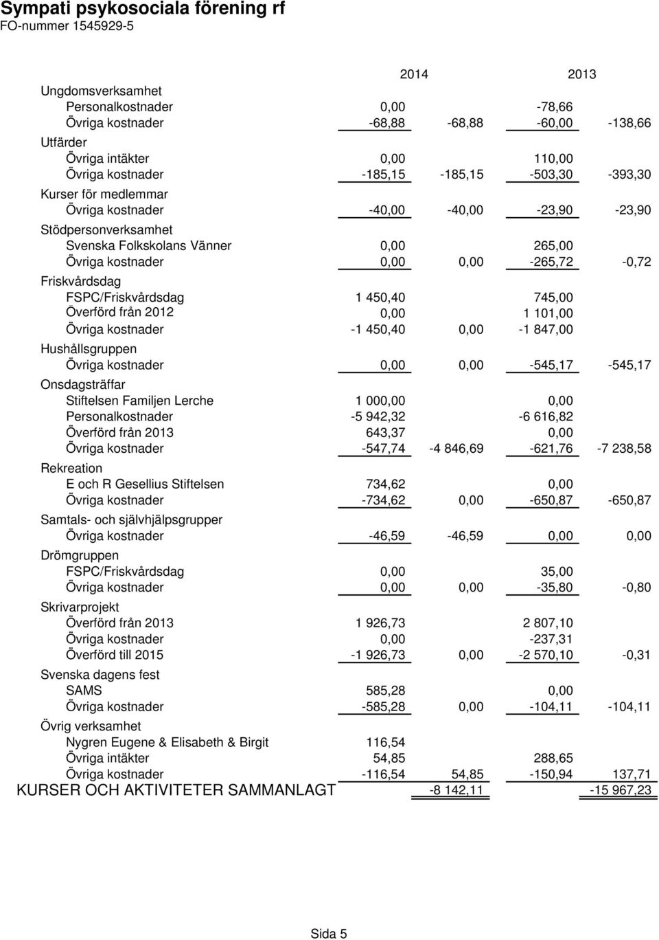Överförd från 2012 0,00 1 101,00 Övriga kostnader -1 450,40 0,00-1 847,00 Hushållsgruppen Övriga kostnader 0,00 0,00-545,17-545,17 Onsdagsträffar Stiftelsen Familjen Lerche 1 000,00 0,00
