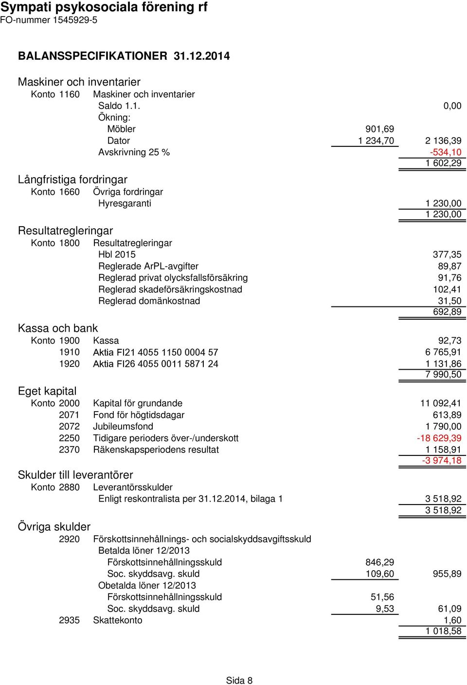Avskrivning 25 % -534,10 1 602,29 Övriga fordringar Hyresgaranti 1 230,00 1 230,00 Resultatregleringar Hbl 2015 377,35 Reglerade ArPL-avgifter 89,87 Reglerad privat olycksfallsförsäkring 91,76